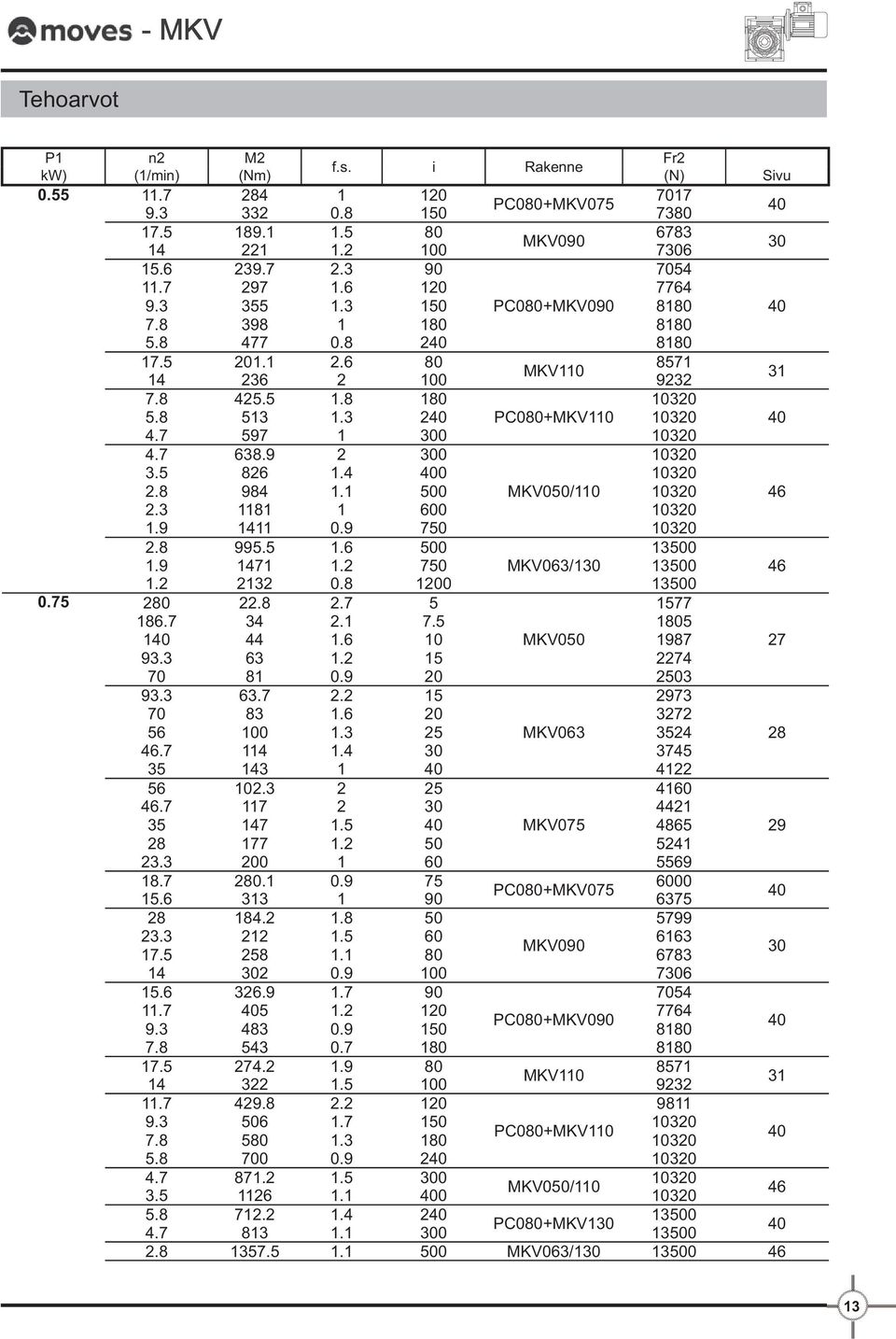 3 2 PC080+MKV110 10320 4.7 597 1 300 10320 4.7 638.9 2 300 10320 3.5 826 1.4 0 10320 2.8 984 1.1 500 MKV050/110 10320 46 2.3 1181 1 600 10320 1.9 1411 0.9 750 10320 2.8 995.5 1.6 500 13500 1.9 1471 1.