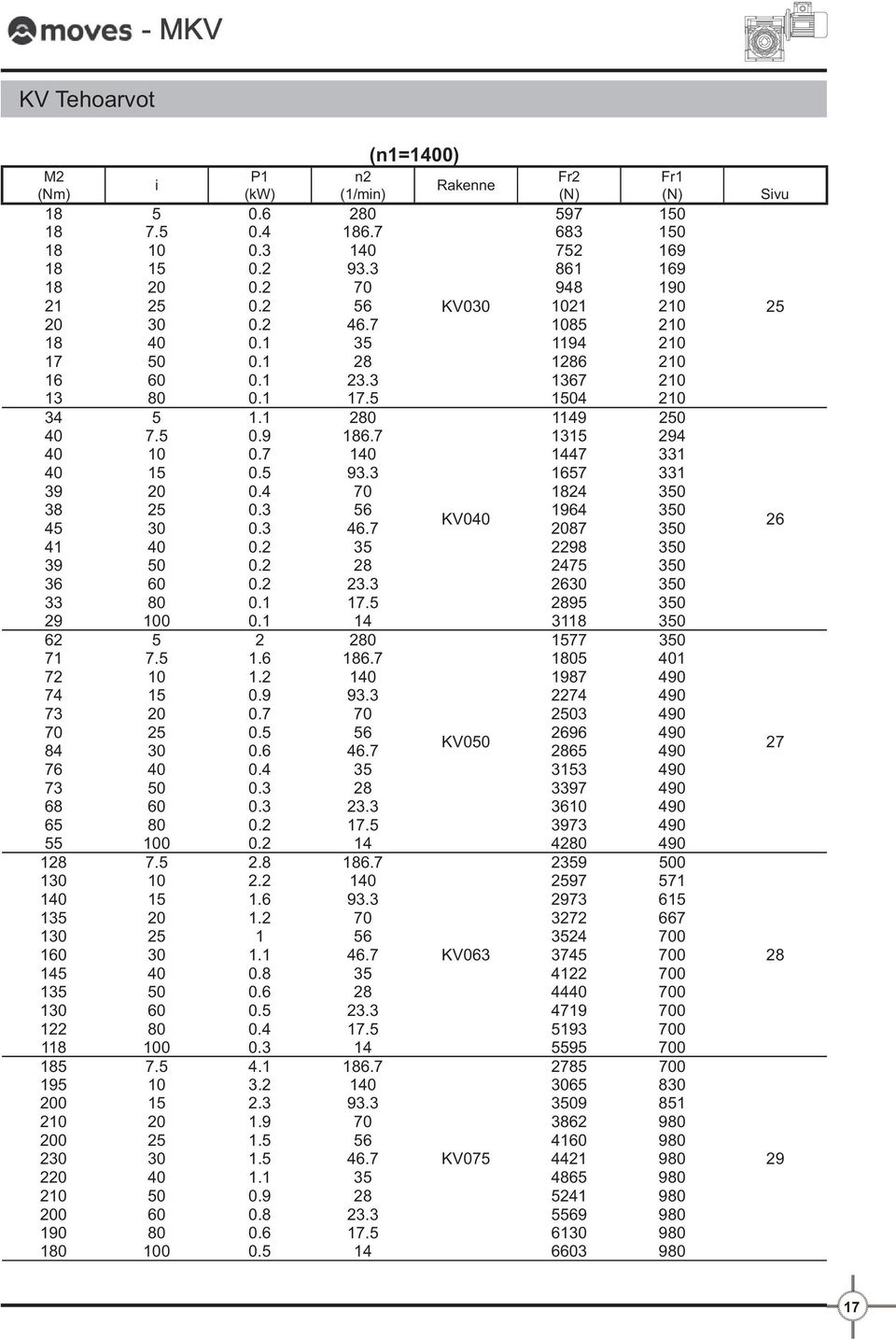 7 1 1447 331 15 0.5 93.3 1657 331 39 20 0.4 70 1824 350 38 25 0.3 56 1964 350 KV0 45 30 0.3 46.7 2087 350 26 41 0.2 35 2298 350 39 50 0.2 28 2475 350 36 60 0.2 23.3 2630 350 33 80 0.1 17.