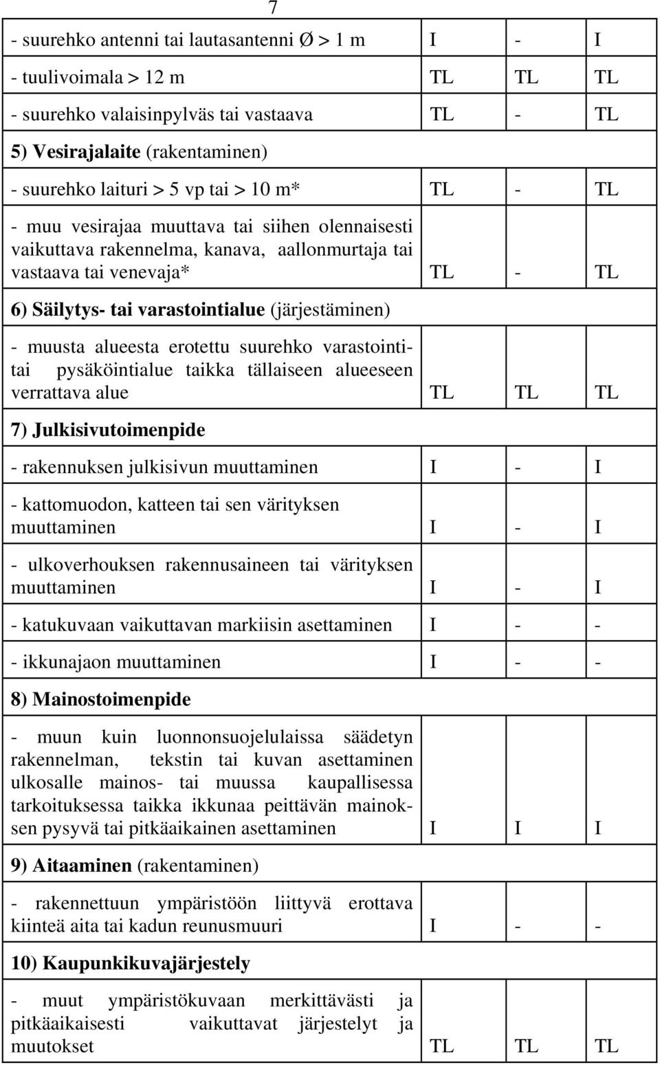alueesta erotettu suurehko varastointitai pysäköintialue taikka tällaiseen alueeseen verrattava alue TL TL TL 7) Julkisivutoimenpide - rakennuksen julkisivun muuttaminen I - I - kattomuodon, katteen