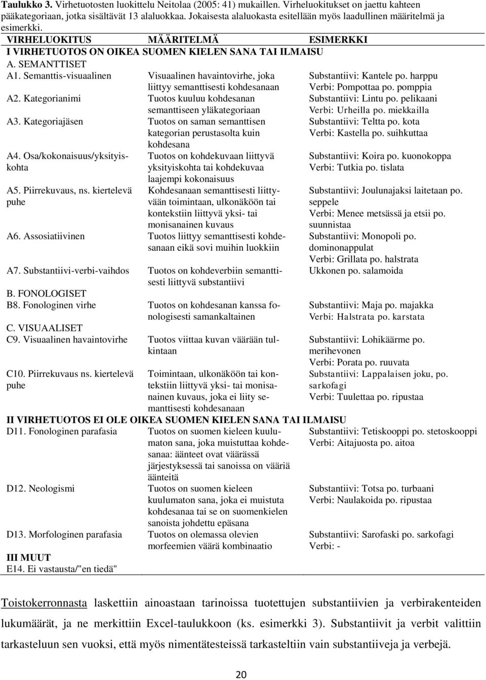 Semanttis-visuaalinen A2. Kategorianimi A3. Kategoriajäsen A4. Osa/kokonaisuus/yksityiskohta A5. Piirrekuvaus, ns. kiertelevä puhe A6. Assosiatiivinen A7. Substantiivi-verbi-vaihdos B. FONOLOGISET B8.
