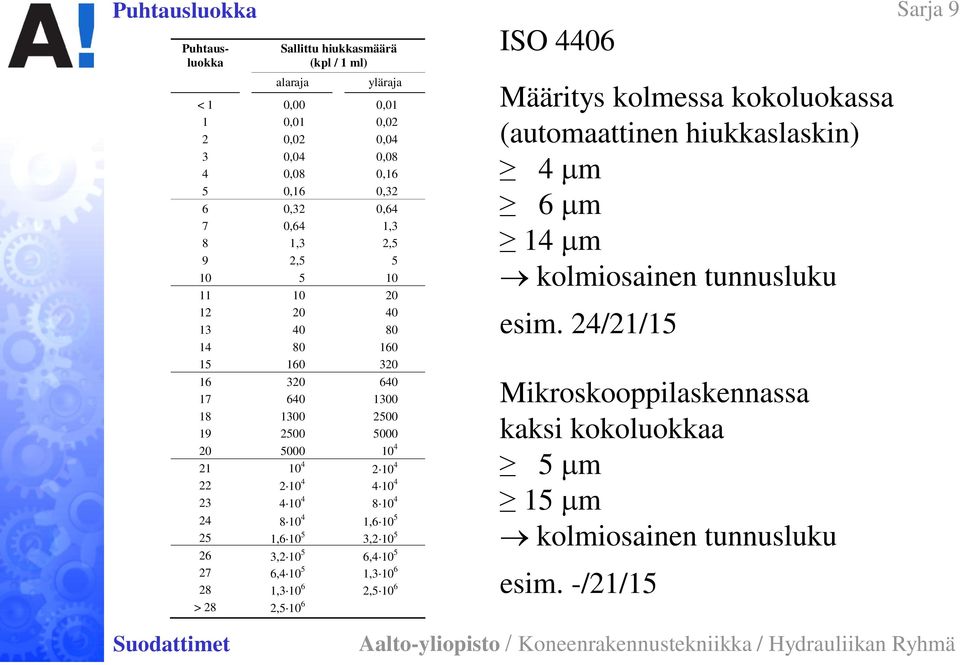 4 10 4 8 10 4 24 8 10 4 1,6 10 5 25 1,6 10 5 3,2 10 5 26 3,2 10 5 6,4 10 5 27 6,4 10 5 1,3 10 6 28 1,3 10 6 2,5 10 6 > 28 2,5 10 6 ISO 4406 Määritys kolmessa kokoluokassa