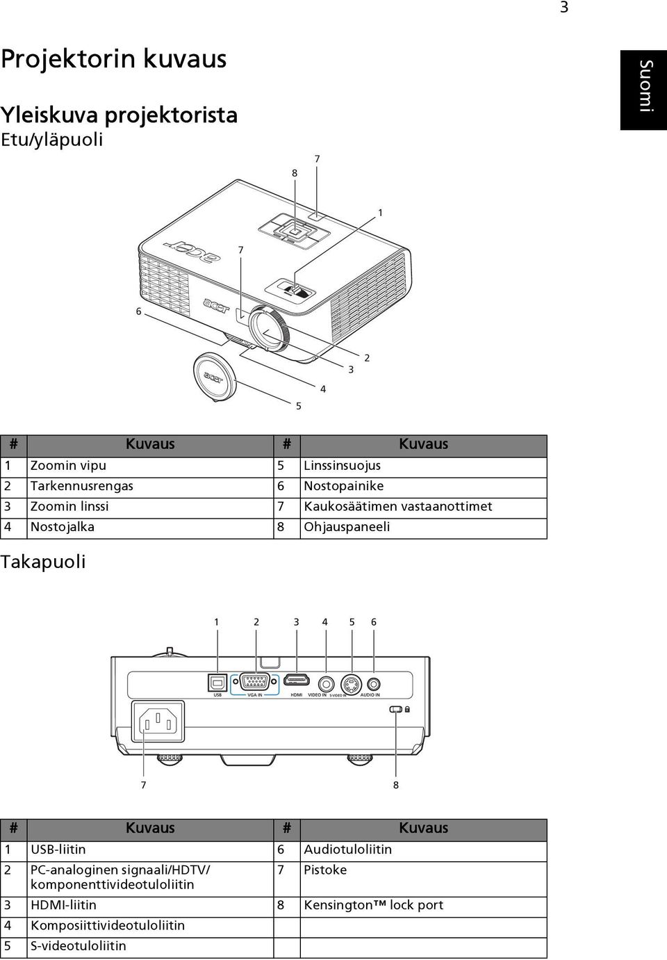 Ohjauspaneeli Takapuoli 1 2 3 4 5 6 7 8 # Kuvaus # Kuvaus 1 USB-liitin 6 Audiotuloliitin 2 PC-analoginen