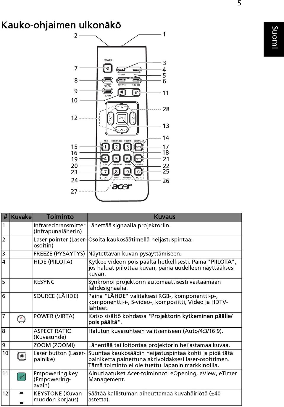 5 RESYNC Synkronoi projektorin automaattisesti vastaamaan lähdesignaalia. 6 SOURCE (LÄHDE) Paina "LÄHDE" valitaksesi RGB-, komponentti-p-, komponentti-i-, S-video-, komposiitti, Video ja HDTVlähteet.