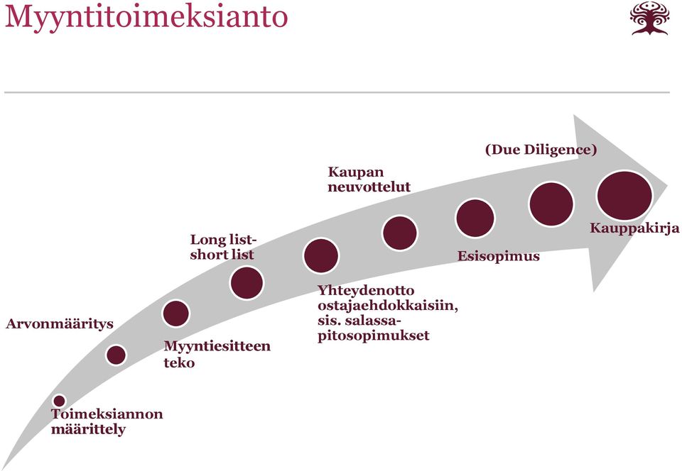 Arvonmääritys Myyntiesitteen teko Yhteydenotto