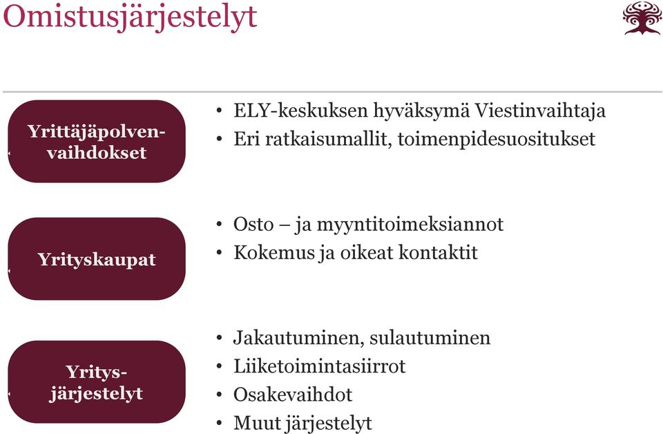 myyntitoimeksiannot Kokemus ja oikeat kontaktit Yrittäjäpolvenvaihdokset