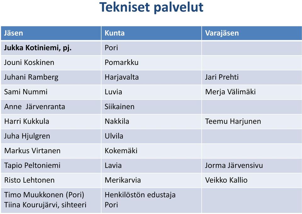 Järvenranta Harri Kukkula Nakkila Teemu Harjunen Juha Hjulgren Markus Virtanen Ulvila