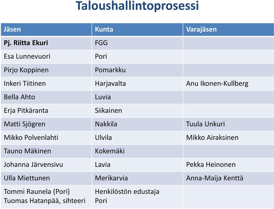 Ahto Erja Pitkäranta Luvia Matti Sjögren Nakkila Tuula Unkuri Mikko Polvenlahti Ulvila Mikko