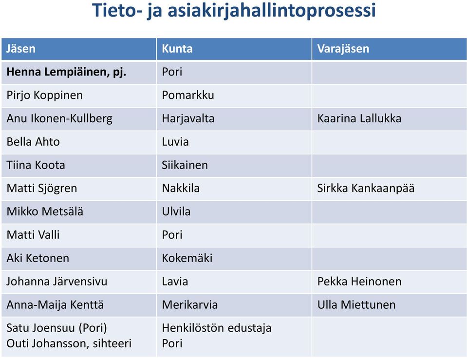Sjögren Nakkila Sirkka Kankaanpää Mikko Metsälä Matti Valli Aki Ketonen Ulvila Kokemäki Johanna