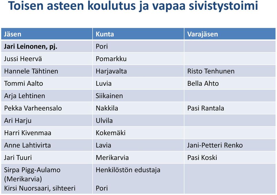 Pekka Varheensalo Nakkila Pasi Rantala Ari Harju Harri Kivenmaa Ulvila Kokemäki Anne Lahtivirta