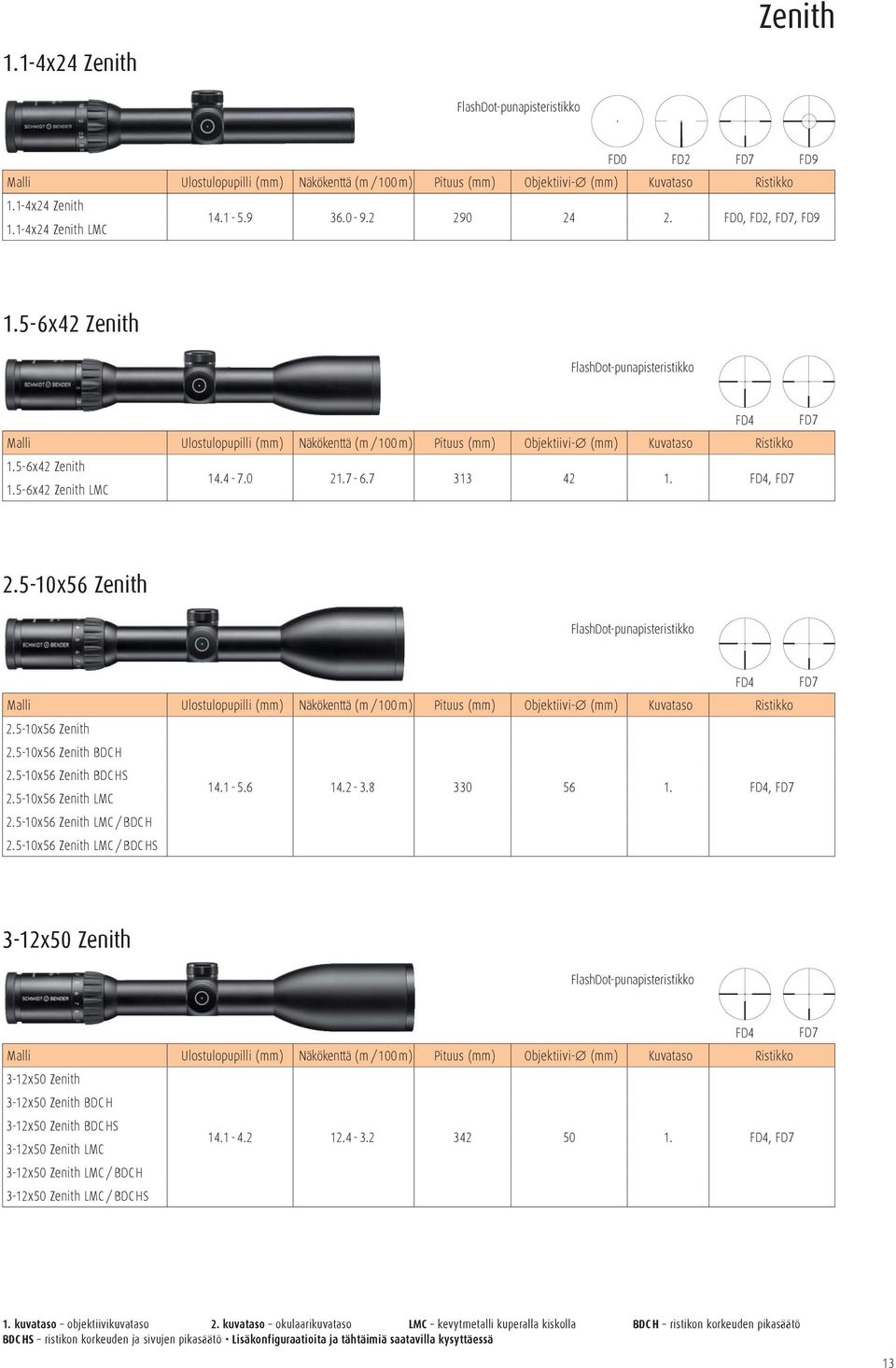 -0x Zenith FlashDot-punapisteristikko FD FD Malli Ulostulopupilli Näkökenttä (m / 00 m) Pituus Objektiivi- Kuvataso Ristikko.-0x Zenith.-0x Zenith BDC H.-0x Zenith BDC HS.-0x Zenith LMC.