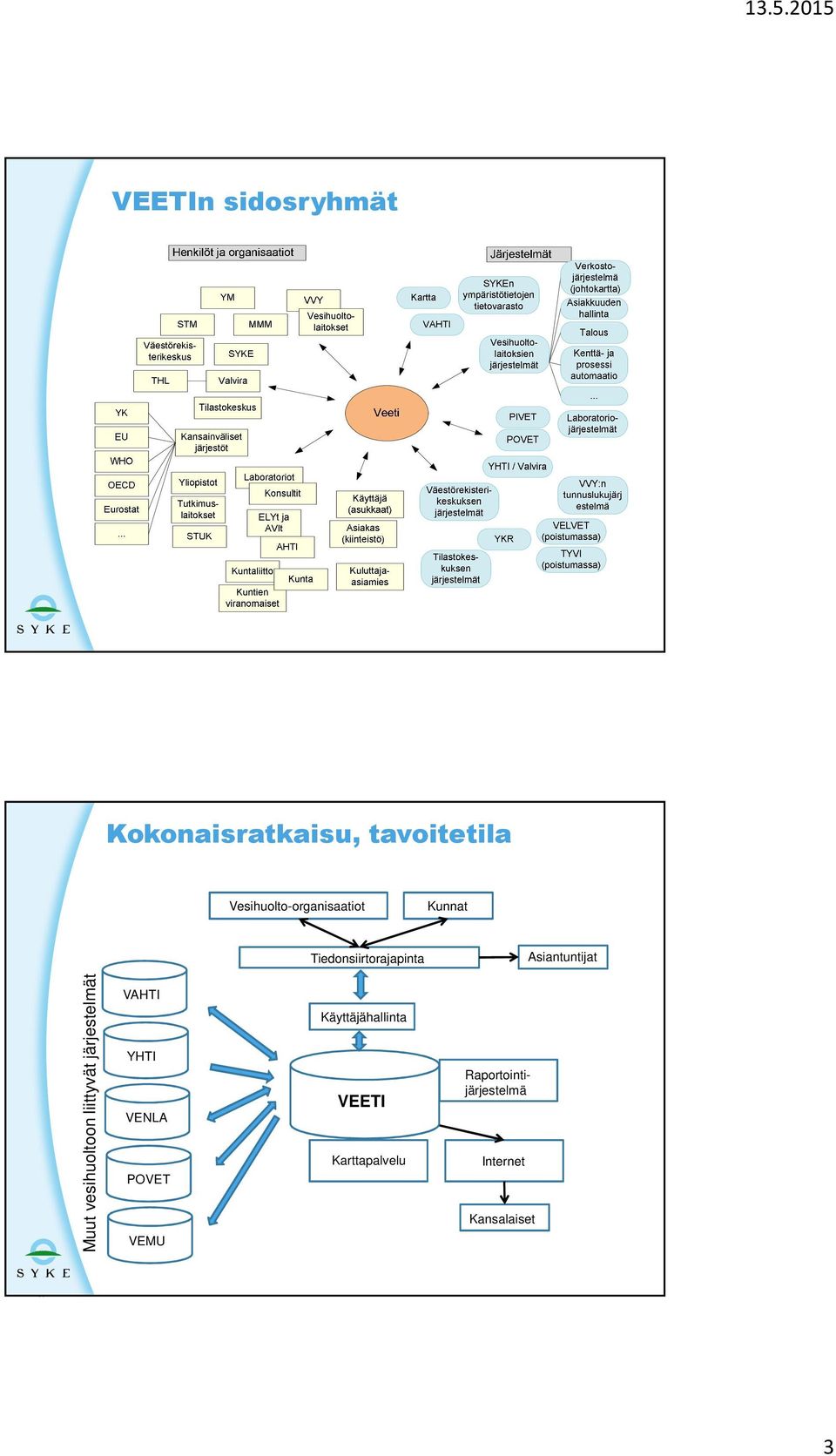 Muut vesihuoltoon liittyvät järjestelmät VAHTI YHTI VENLA POVET