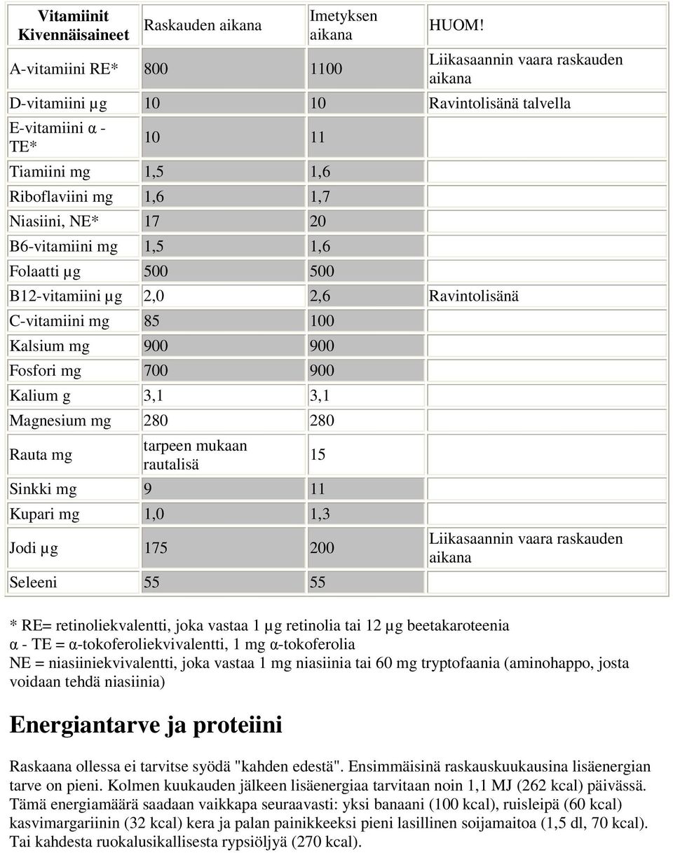 Folaatti µg 500 500 B12-vitamiini µg 2,0 2,6 Ravintolisänä C-vitamiini mg 85 100 Kalsium mg 900 900 Fosfori mg 700 900 Kalium g 3,1 3,1 Magnesium mg 280 280 Rauta mg tarpeen mukaan rautalisä 15