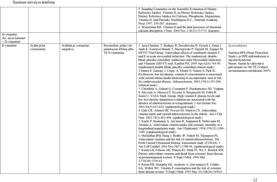 Fluoride, Washington D.C., National Academy Press 1997, 250-287. (katsaus) 6. Wasserman RH. Vitamin D and the dual processes of intestinal calcium absorption. J Nutr. 2004 Nov;134(11):3137-9.
