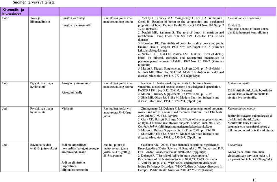 Naghii MR, Samman S. The role of boron in nutrition and metabolism. Prog Food Nutr Sci 1993 Oct-Dec 17:4 331-49 (katsaus) 3. Newnham RE. Essentiality of boron for healthy bones and joints.