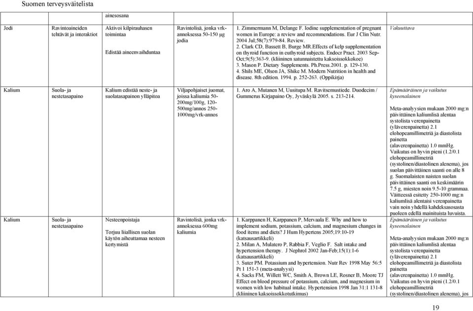 Effects of kelp supplementation on thyroid function in euthyroid subjects. Endocr Pract. 2003 Sep- Oct;9(5):363-9. (kliininen satunnaistettu kaksoissokkokoe) 3. Mason P. Dietary Supplements. Ph.Press.