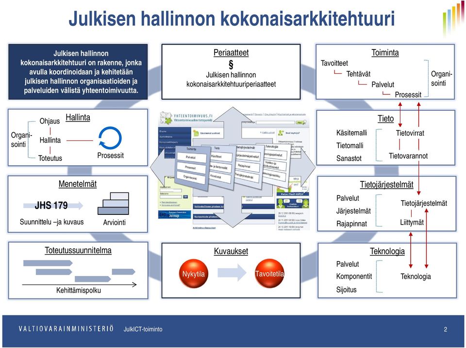 Periaatteet Julkisen hallinnon kokonaisarkkitehtuuriperiaatteet Toiminta Tavoitteet Tehtävät Palvelut Prosessit Organisointi Ohjaus Hallinta Tieto Organisointi Hallinta Toteutus