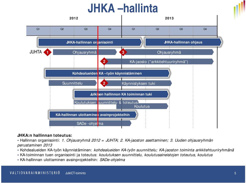 hallinnan toteutus: Hallinnan organisointi: 1. Ohjausryhmä 2012 = JUHTA; 2. KA-jaoston asettaminen; 3.