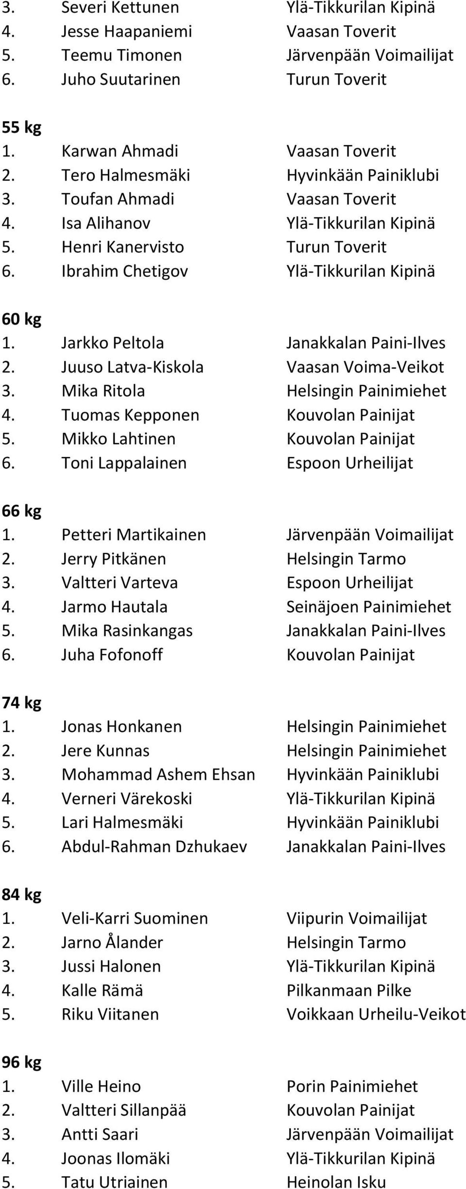 Juuso Latva-Kiskola Vaasan Voima-Veikot 3. Mika Ritola Helsingin Painimiehet 4. Tuomas Kepponen Kouvolan Painijat 5. Mikko Lahtinen Kouvolan Painijat 6. Toni Lappalainen Espoon Urheilijat 1.