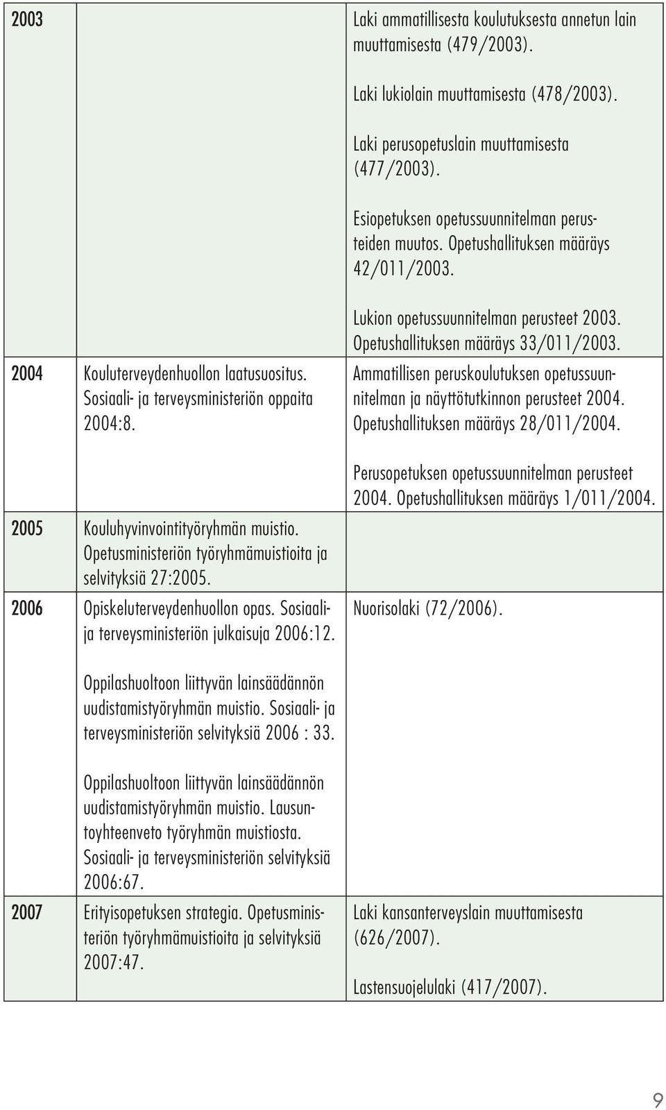 2005 Kouluhyvinvointityöryhmän muistio. Opetusministeriön työryhmämuistioita ja selvityksiä 27:2005. 2006 Opiskeluterveydenhuollon opas. Sosiaalija terveysministeriön julkaisuja 2006:12.