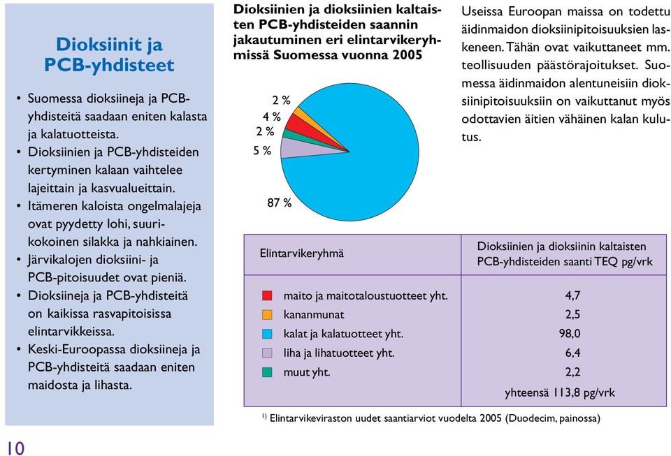 Dioksiineja ja PCB-yhdisteitä on kaikissa rasvapitoisissa elintarvikkeissa. Keski-Euroopassa dioksiineja ja PCB-yhdisteitä saadaan eniten maidosta ja lihasta.