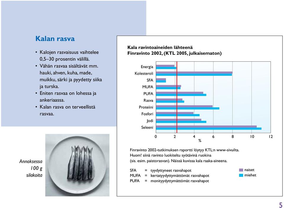 Kala ravintoaineiden lähteenä Finravinto 2002, (KTL 2005, julkaisematon) Energia Kolesteroli SFA MUFA PUFA Rasva Proteiini Fosfori Jodi Seleeni 0 2 4 6 8 10 12 % Annoksessa 100 g