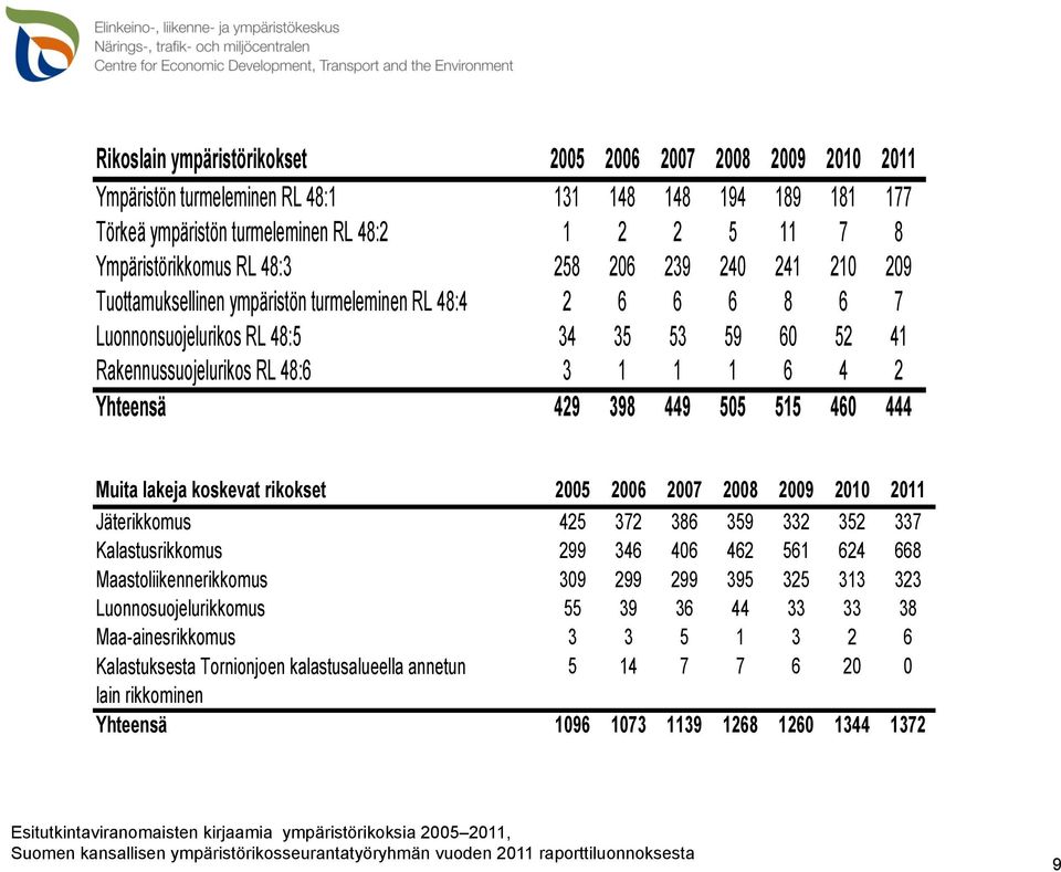 429 398 449 505 515 460 444 Muita lakeja koskevat rikokset 2005 2006 2007 2008 2009 2010 2011 Jäterikkomus 425 372 386 359 332 352 337 Kalastusrikkomus 299 346 406 462 561 624 668