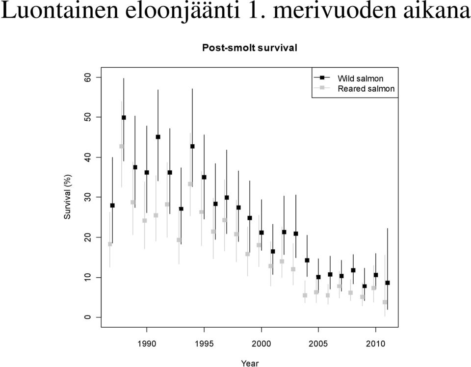 merivuoden aikana Post-smolt survival