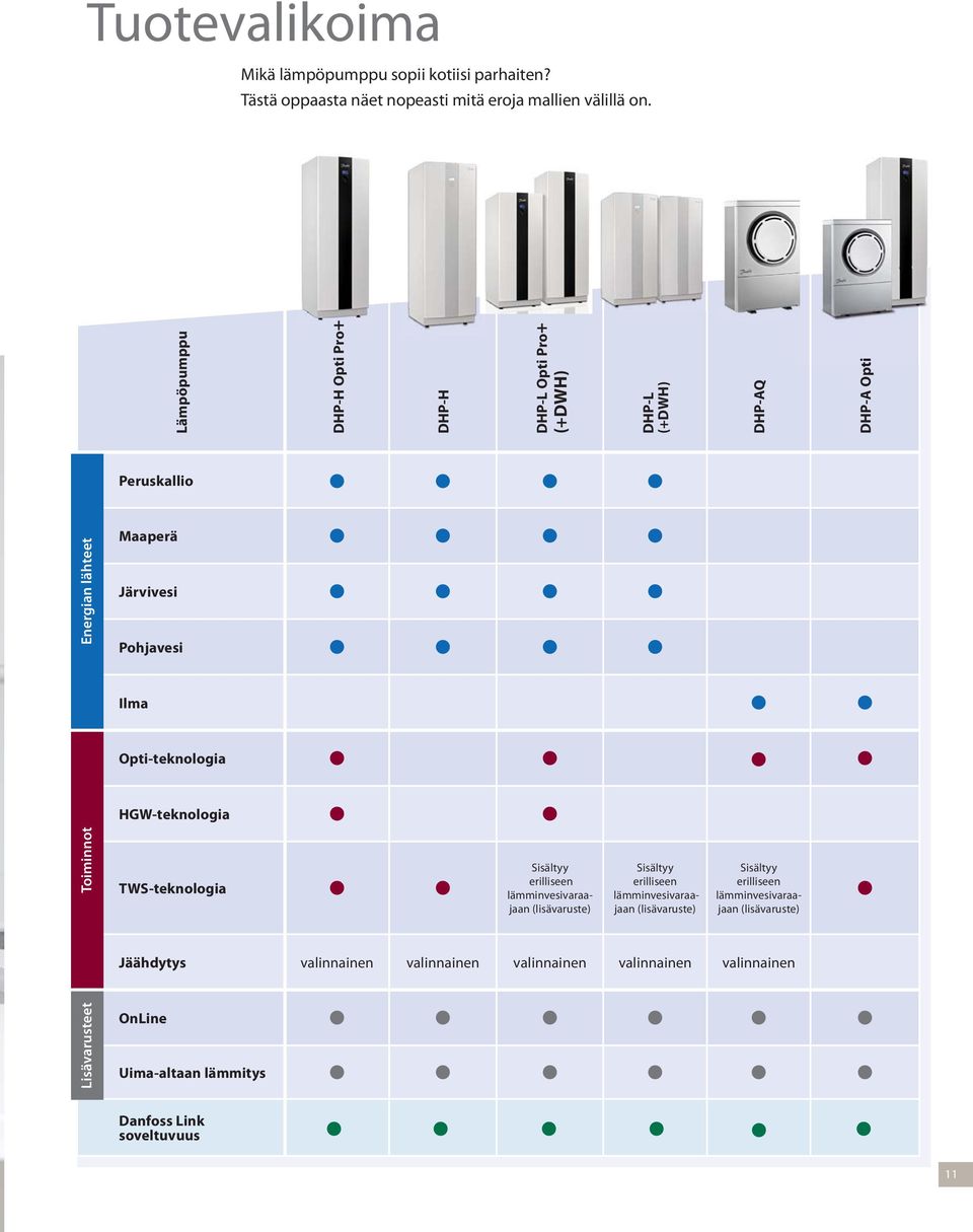 Opti-teknologia HGW-teknologia Toiminnot TWS-teknologia Sisältyy erilliseen lämminvesivaraajaan (lisävaruste) Sisältyy erilliseen lämminvesivaraajaan