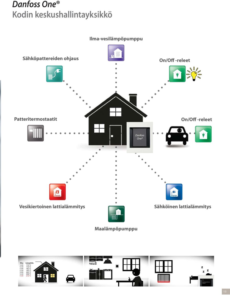 Patteritermostaatit On/Off -releet Vesikiertoinen lattialämmitys