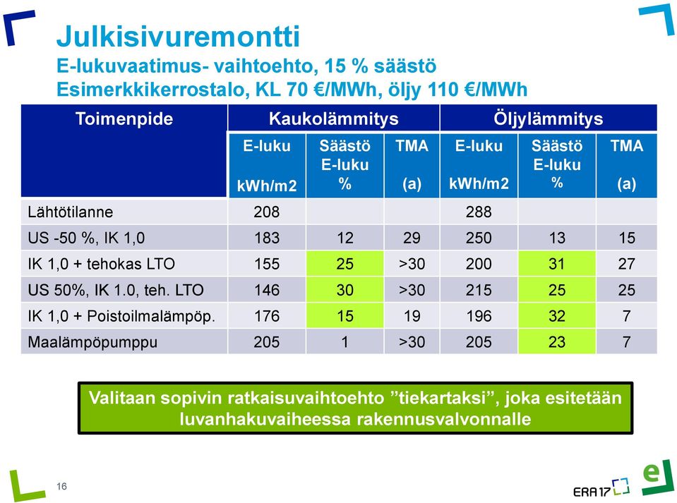 15 IK 1,0 + tehokas LTO 155 25 >30 200 31 27 US 50%, IK 1.0, teh. LTO 146 30 >30 215 25 25 IK 1,0 + Poistoilmalämpöp.