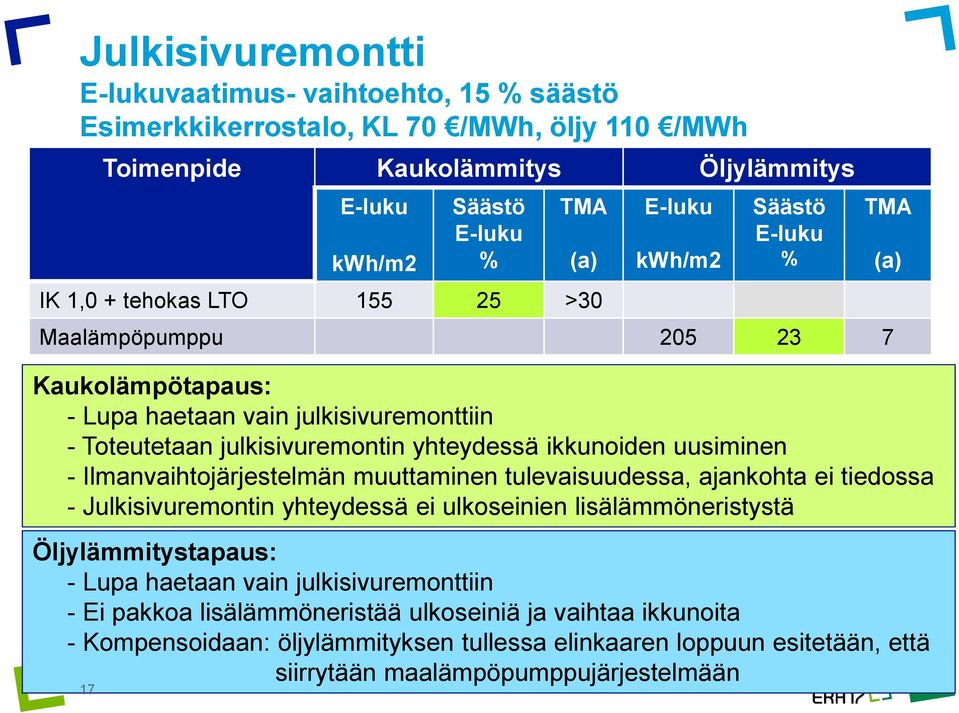 E-luku kwh/m2 Säästö E-luku % TMA IK 1,0 + tehokas LTO 155 25 >30 (a) E-luku kwh/m2 Säästö E-luku % Maalämpöpumppu 205 23 7 TMA Kaukolämpötapaus: - Lupa haetaan vain julkisivuremonttiin -