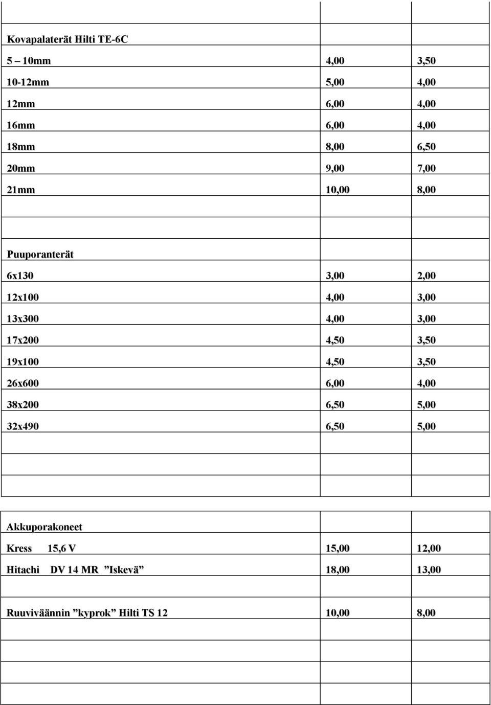 17x200 4,50 3,50 19x100 4,50 3,50 26x600 6,00 4,00 38x200 6,50 5,00 32x490 6,50 5,00 Akkuporakoneet