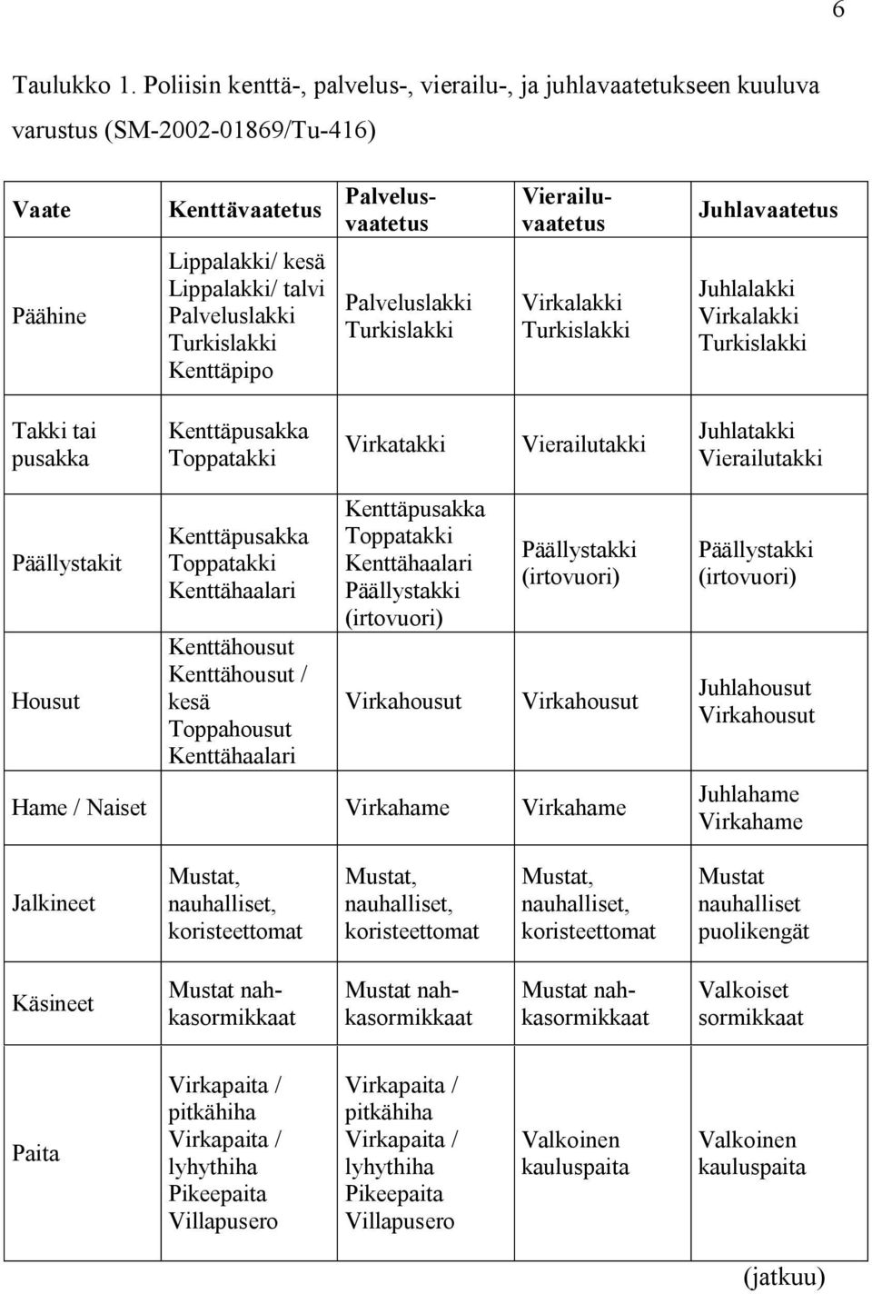 Lippalakki/ talvi Palveluslakki Turkislakki Kenttäpipo Palveluslakki Turkislakki Virkalakki Turkislakki Juhlalakki Virkalakki Turkislakki Takki tai pusakka Kenttäpusakka Toppatakki Virkatakki