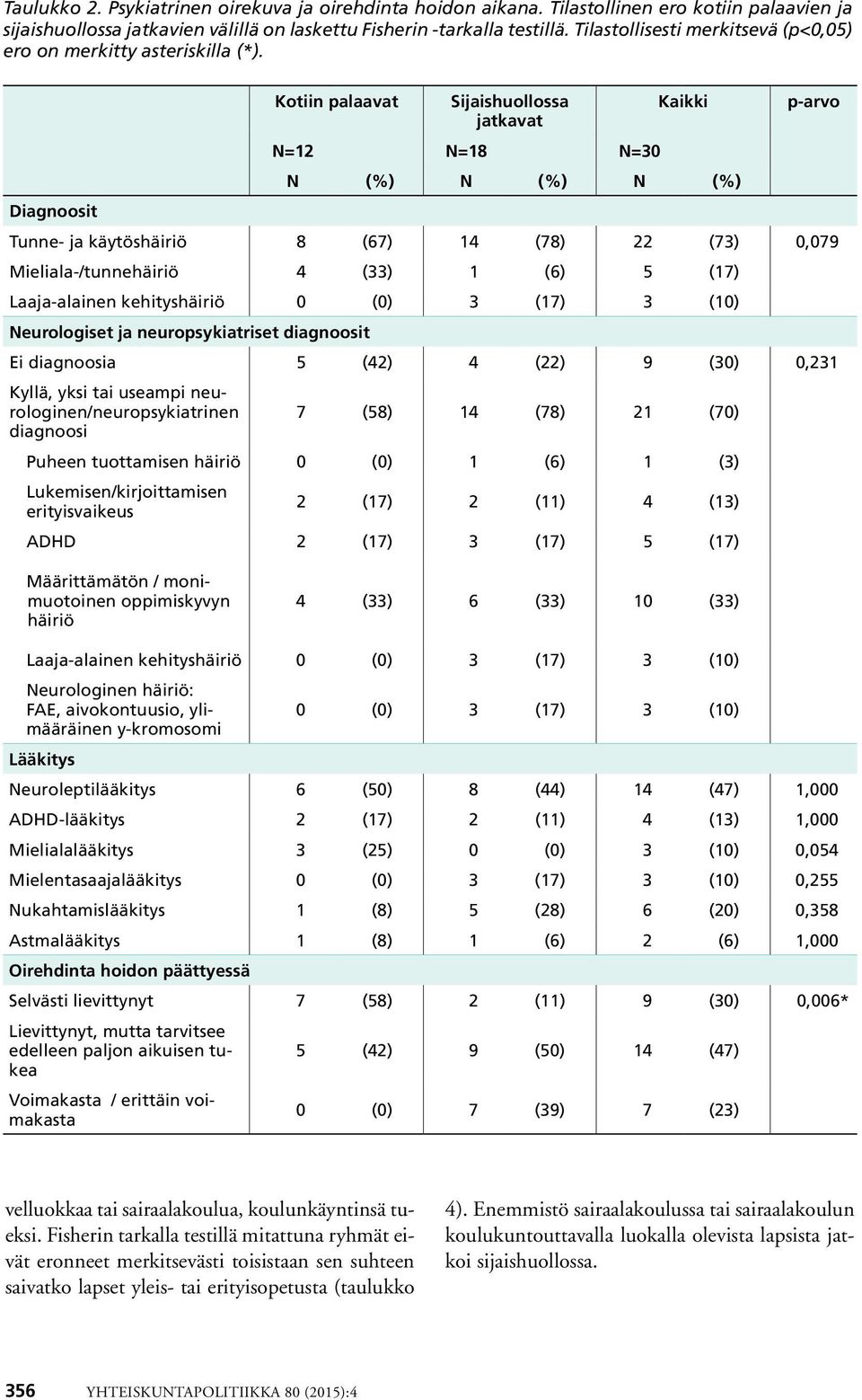 Kotiin palaavat Sijaishuollossa Kaikki p-arvo jatkavat N=12 N=18 N=30 N (%) N (%) N (%) Diagnoosit Tunne- ja käytöshäiriö 8 (67) 14 (78) 22 (73) 0,079 Mieliala-/tunnehäiriö 4 (33) 1 (6) 5 (17)
