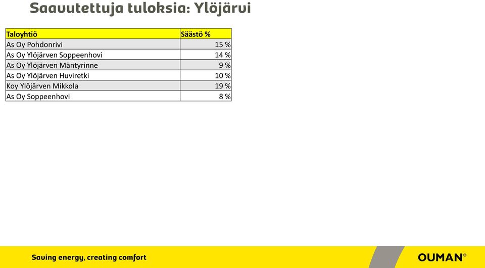 Ylöjärven Mäntyrinne 9 % As Oy Ylöjärven