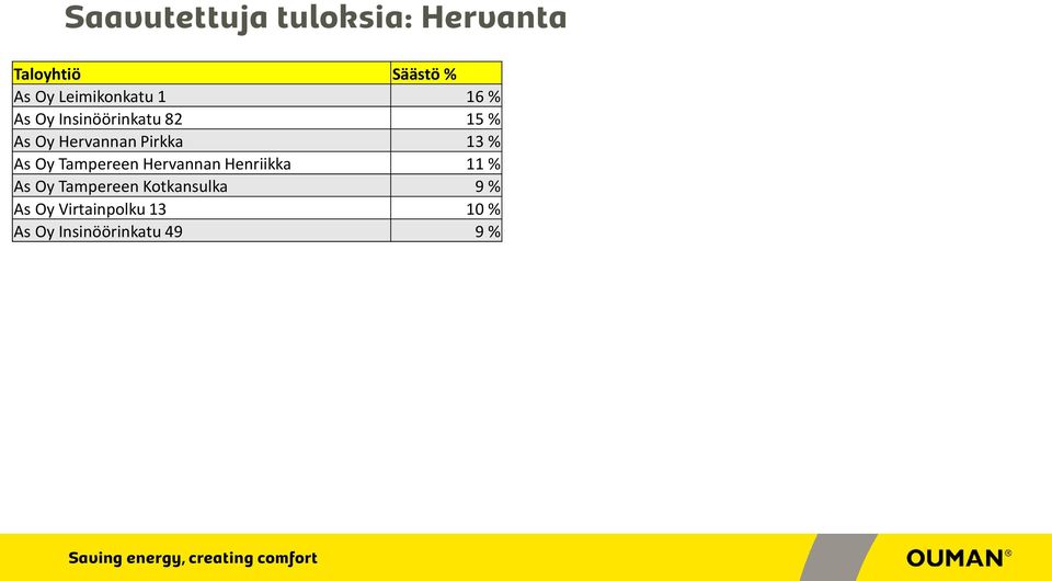 Tampereen Hervannan Henriikka 11 % As Oy Tampereen