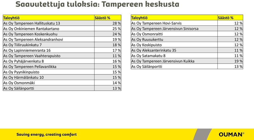 15 % As Oy Pyynikinpuisto 15 % As Oy Härmälänkatu 10 15 % As Oy Osmonmäki 14 % As Oy Säilänportti 13 % As Oy Tampereen Hovi-Sarvis 12 % As Oy Tampereen Järvensivun Sinisorsa