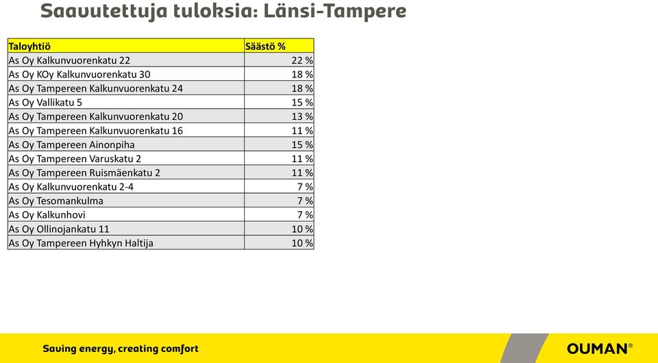 16 11 % As Oy Tampereen Ainonpiha 15 % As Oy Tampereen Varuskatu 2 11 % As Oy Tampereen Ruismäenkatu 2 11 % As Oy