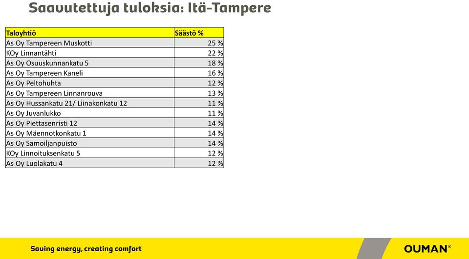 Linnanrouva 13 % As Oy Hussankatu 21/ Liinakonkatu 12 11 % As Oy Juvanlukko 11 % As Oy