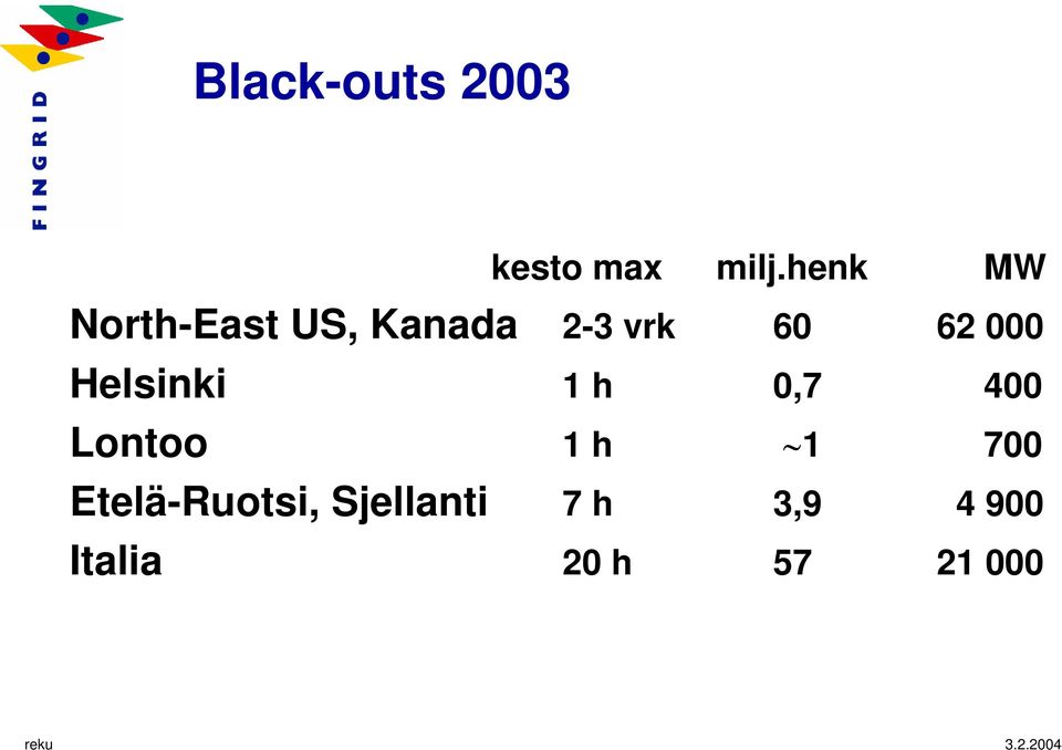 000 Helsinki 1 h 0,7 400 Lontoo 1 h 1 700