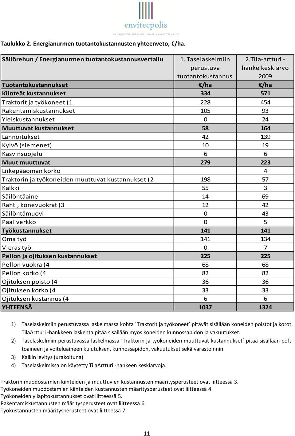 kustannukset 58 164 Lannoitukset 42 139 Kylvö (siemenet) 10 19 Kasvinsuojelu 6 6 Muut muuttuvat 279 223 Liikepääoman korko 4 Traktorin ja työkoneiden muuttuvat kustannukset (2 198 57 Kalkki 55 3