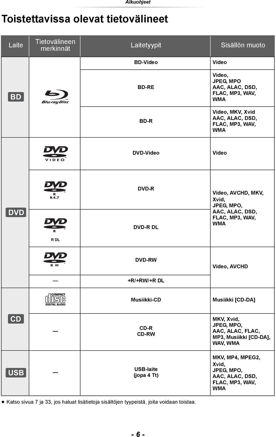 WAV, WMA DVD-RW Video, AVCHD +R/+RW/+R DL Musiikki-CD Musiikki [CD-DA] CD CD-R CD-RW MKV, Xvid, JPEG, MPO, AAC, ALAC, FLAC, MP3, Musiikki [CD-DA], WAV, WMA USB USB-laite