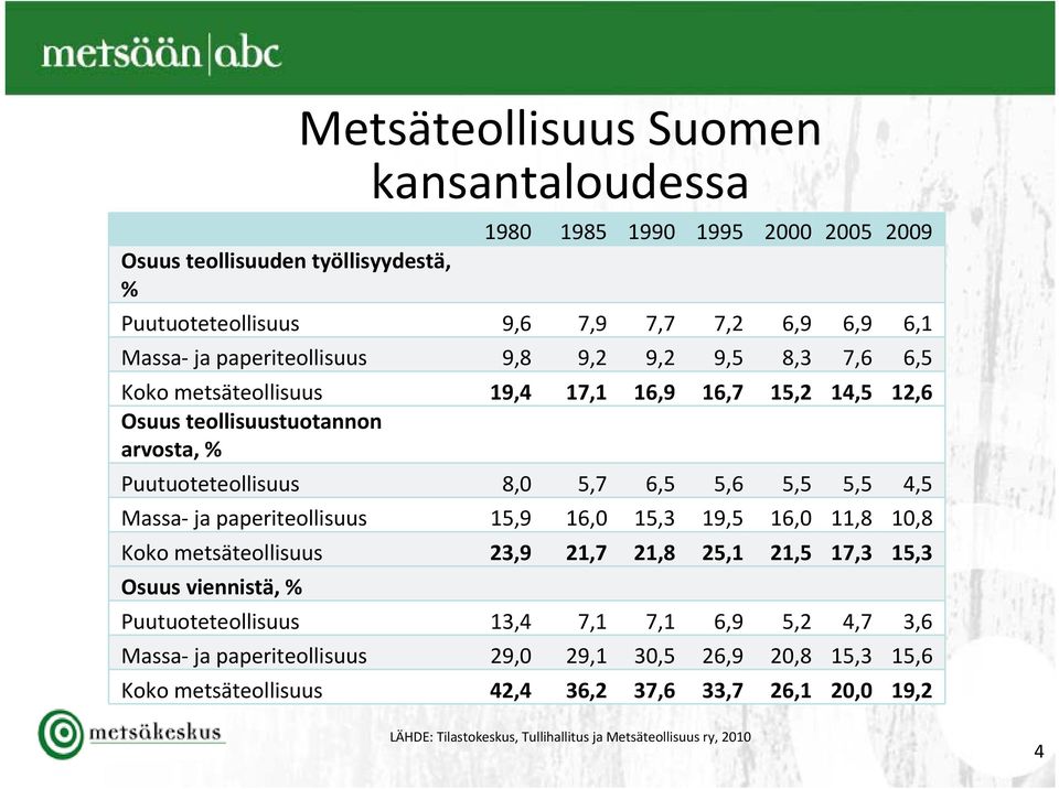 5,5 4,5 Massa ja paperiteollisuus 15,9 16,0 15,3 19,5 16,0 11,8 10,8 Koko metsäteollisuus 23,9 21,7 21,8 25,1 21,5 17,3 15,3 Osuus viennistä, % Puutuoteteollisuus 13,4 7,1 7,1 6,9