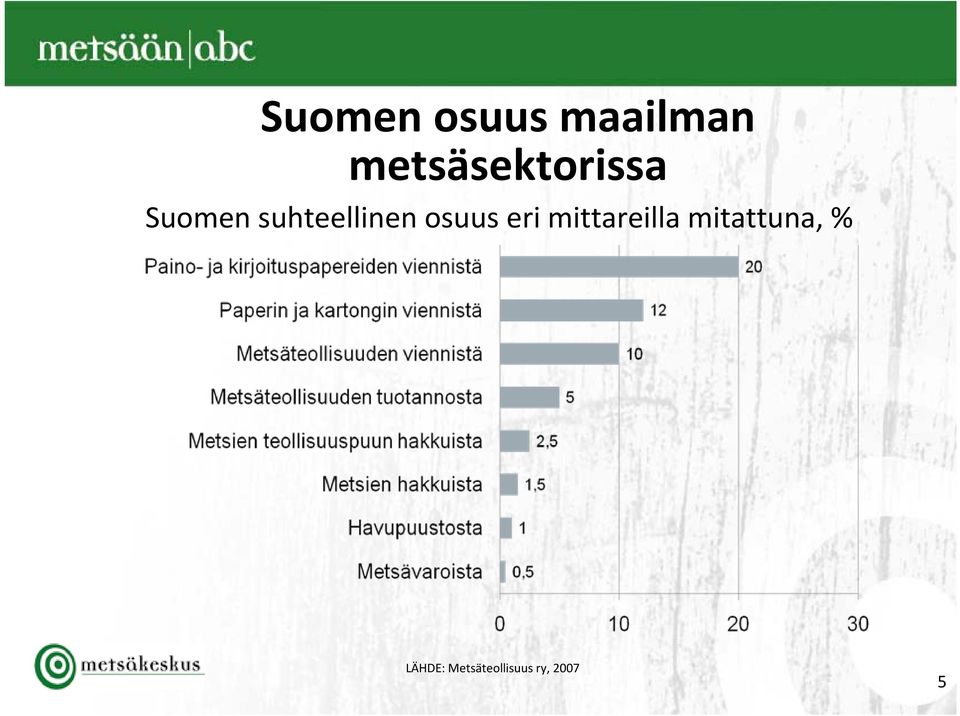 suhteellinen osuus eri