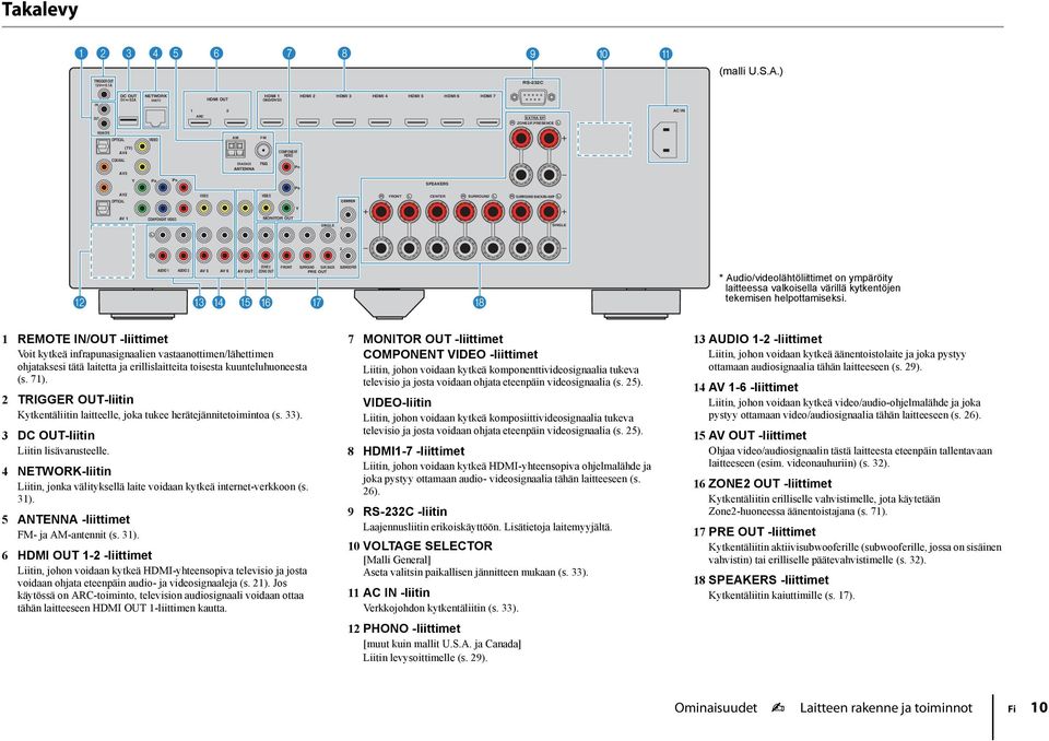 B ZONE 2 AUDIO 1 AUDIO 2 AV 5 AV 6 AV OUT ZONE OUT C D E F FRONT SURROUND SUR.