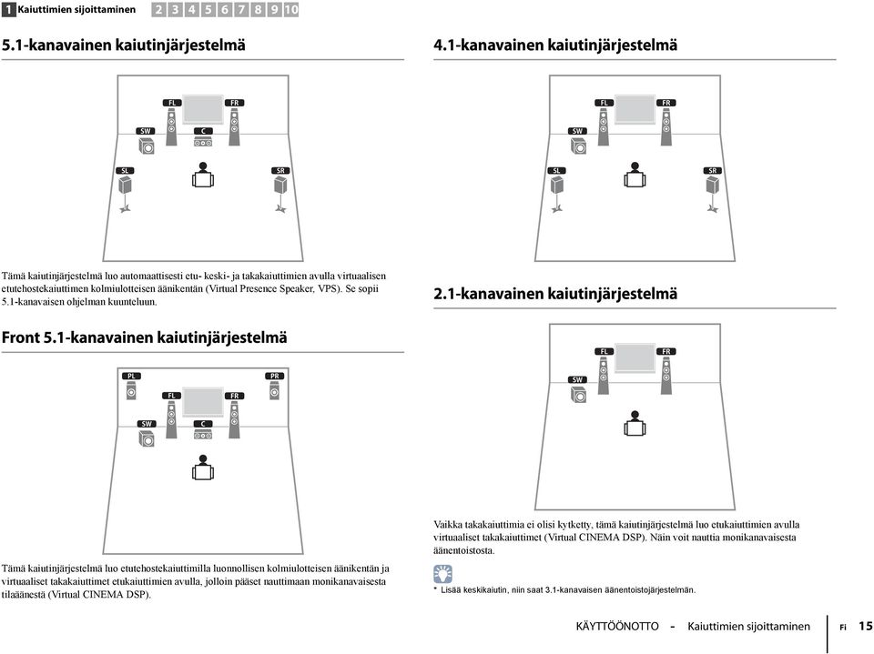 Presence Speaker, VPS). Se sopii 5.1-kanavaisen ohjelman kuunteluun. 2.1-kanavainen kaiutinjärjestelmä Front 5.