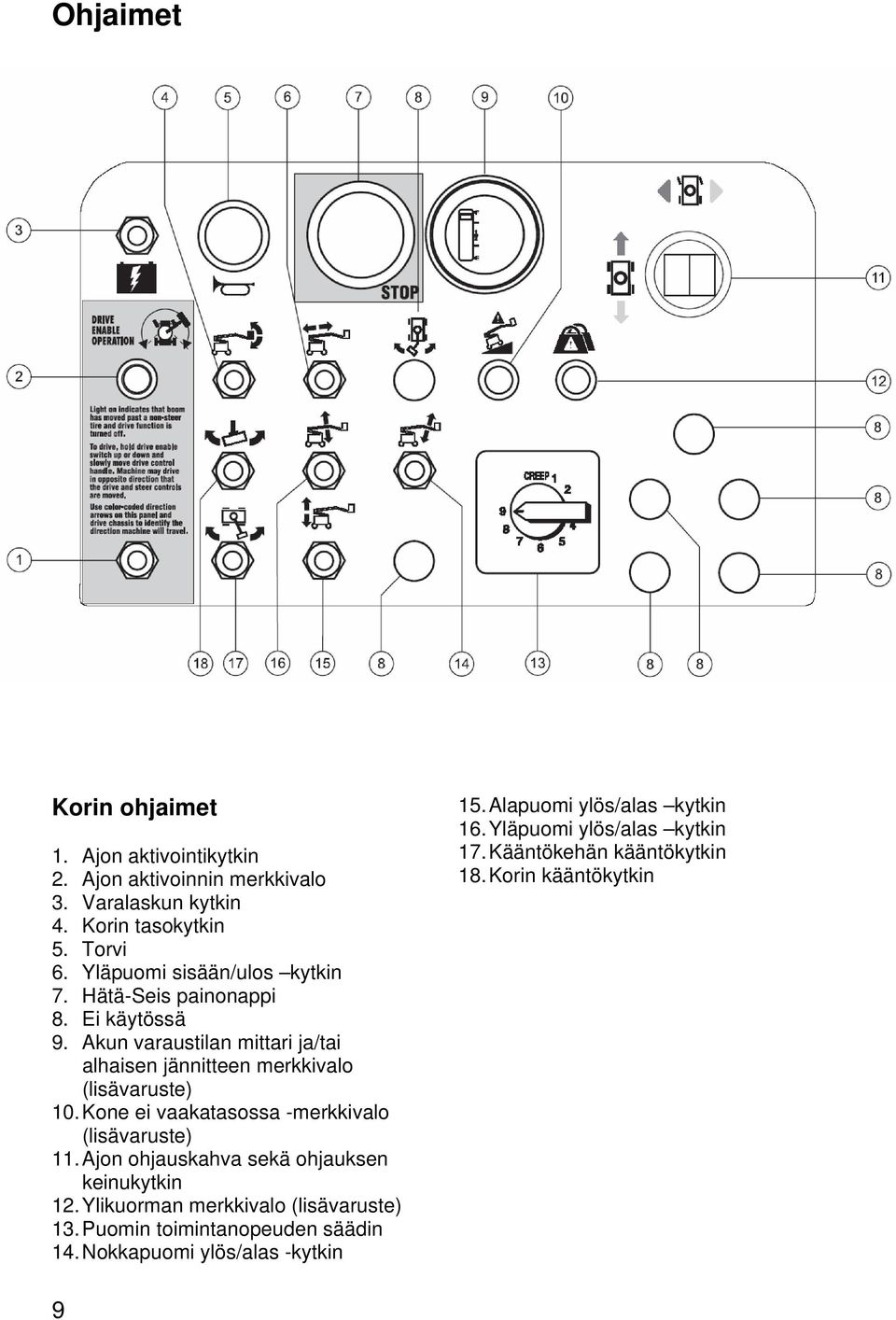 Kone ei vaakatasossa -merkkivalo (lisävaruste) 11. Ajon ohjauskahva sekä ohjauksen keinukytkin 12. Ylikuorman merkkivalo (lisävaruste) 13.