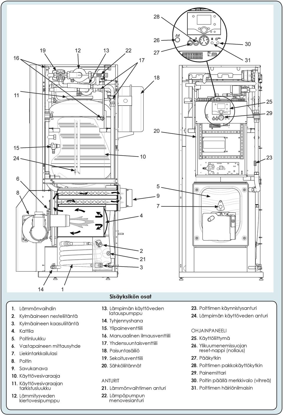 Manuaalinen ilmausventtiili 17. Yhdensuuntaisventtiili 18. Paisuntasäiliö 19. Sekoitusventtiili 20. Sähköliitännät ANTURIT 21. Lämmönvaihtimen anturi 22. Lämpöpumpun menovesianturi 23.