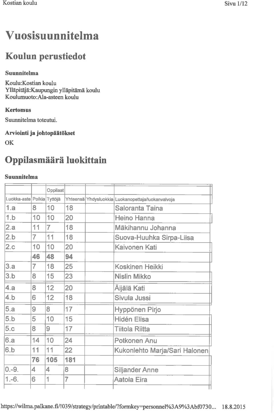 b 11 18 Suova-Huuhka Sirpa-Liisa 2.c 10 10 20 Kaivonen Kati 46 48 94 3.a 18 25 Koskinen Heikki 3.b 8 15 23 Nislin Mikko 4.a 8 12 20 Aijälä Kati 4.b 6 12 18 Sivula Jussi 5.a 8 17 Hyppönen Pirjo 5.