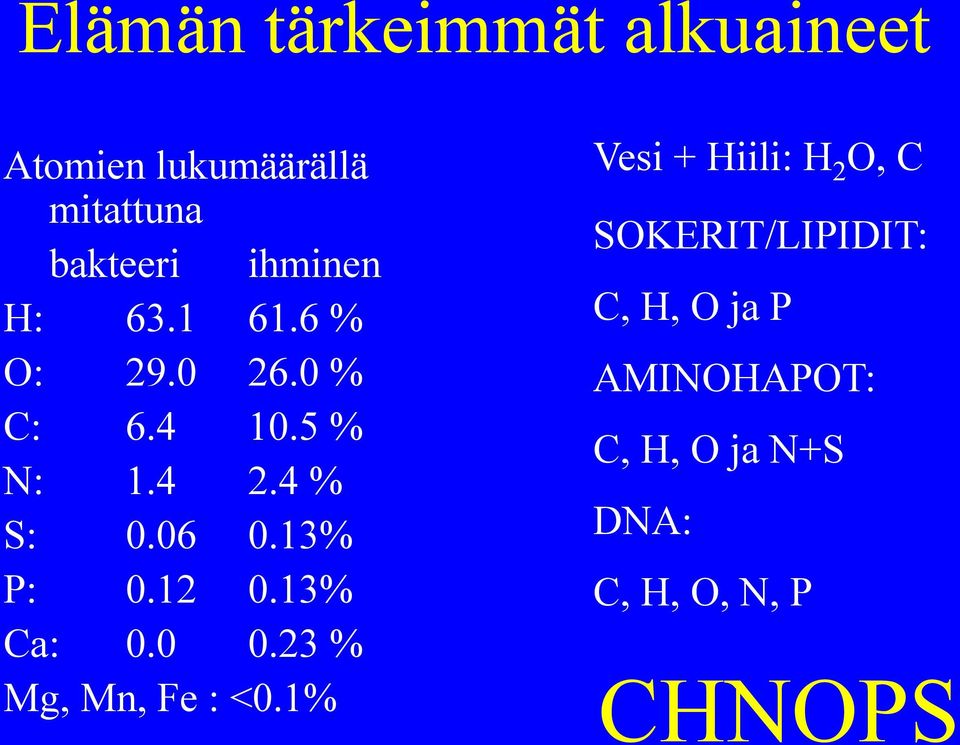 13% P: 0.12 0.13% Ca: 0.0 0.23 % Mg, Mn, Fe : <0.